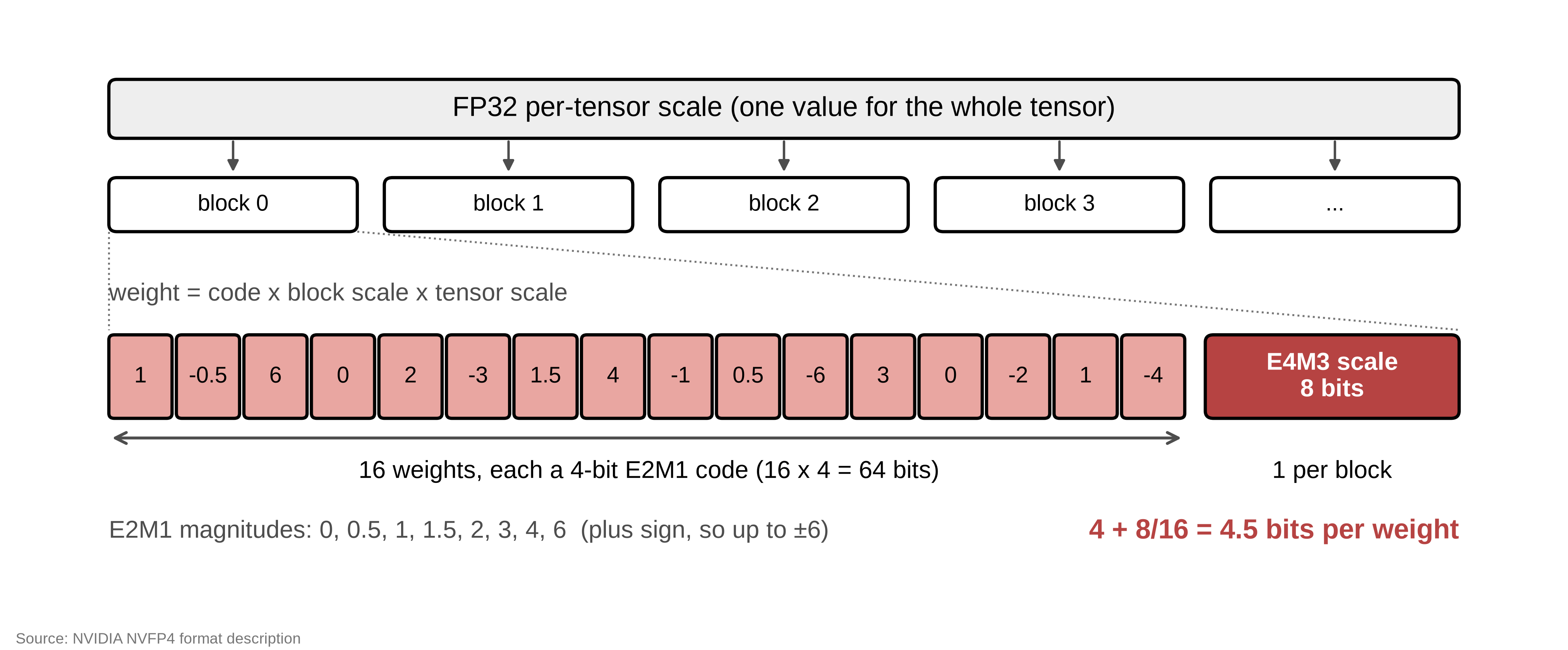 NVFP4 block layout