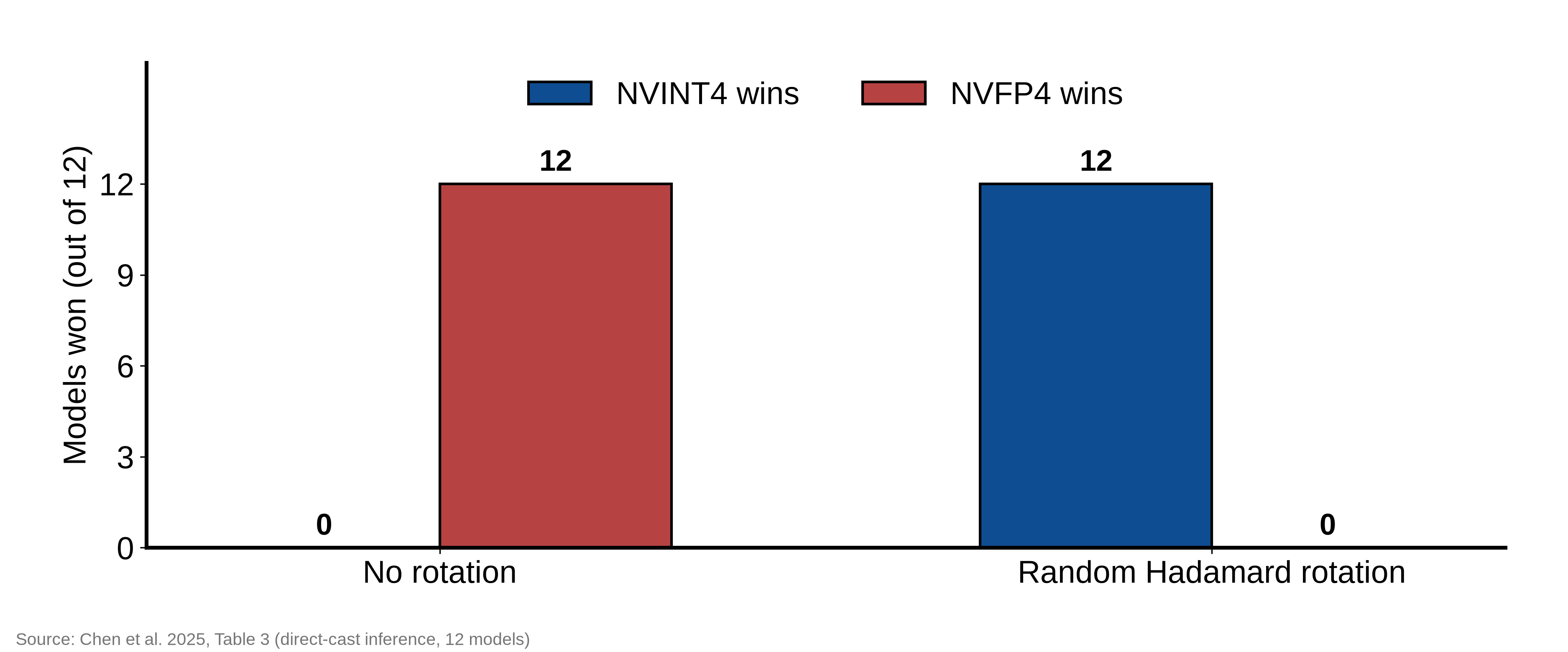 NVINT4 vs NVFP4 wins out of 12 models