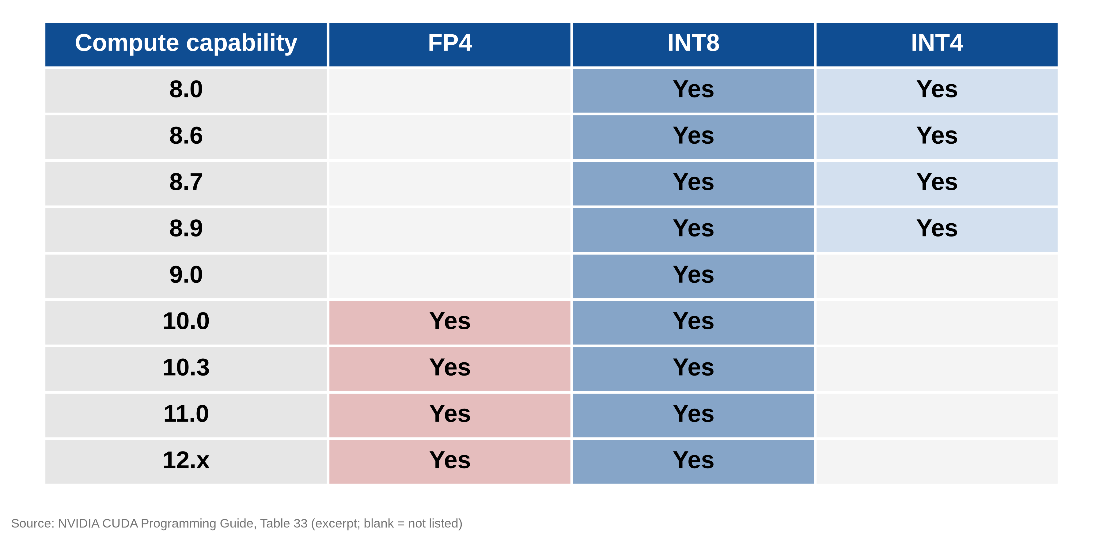 Excerpt of NVIDIA's Table 33