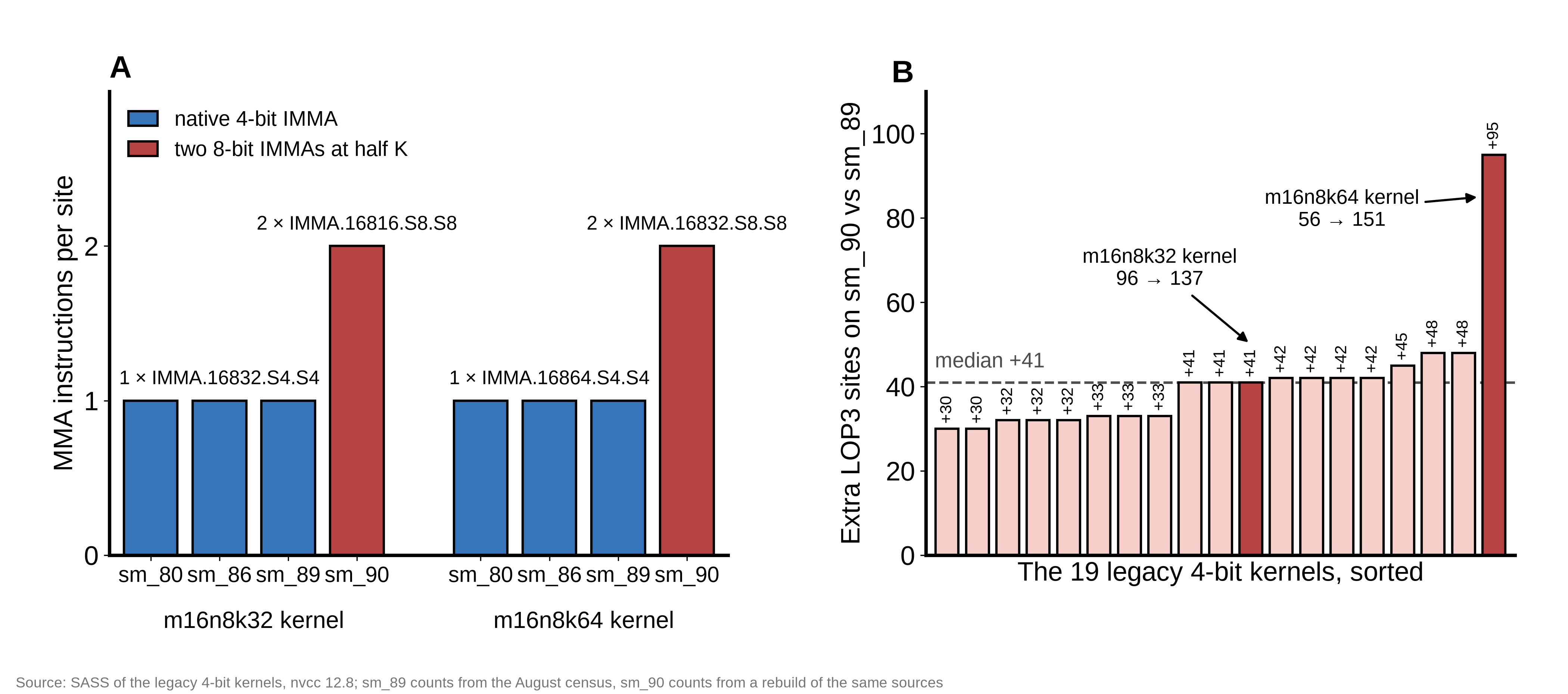 The old 4-bit kernels compiled per target