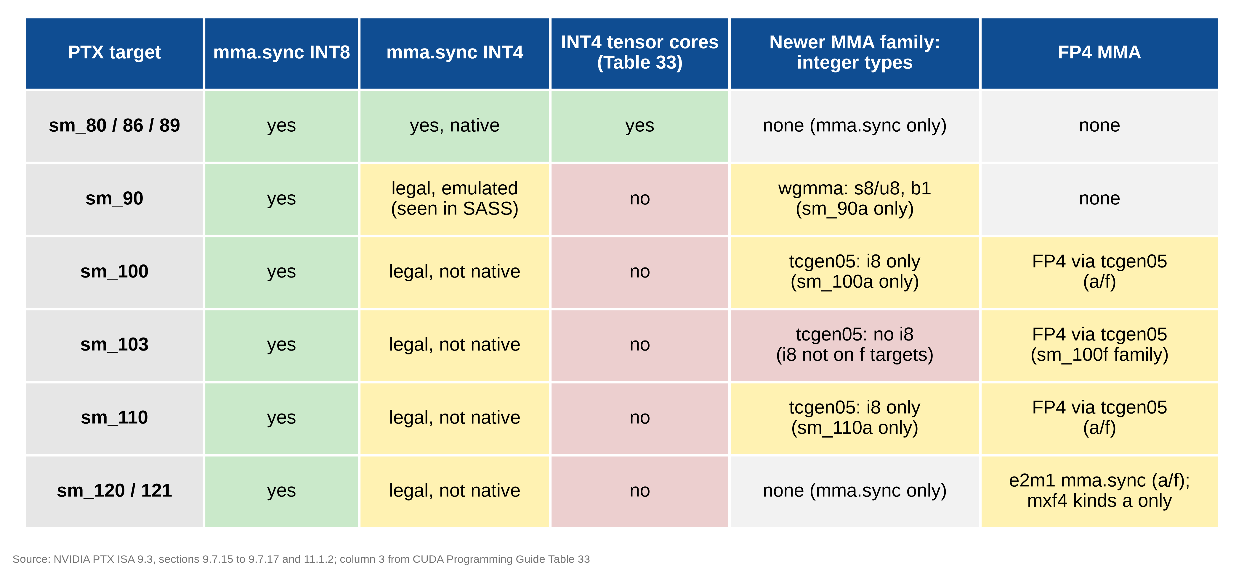 What the PTX manual offers per target