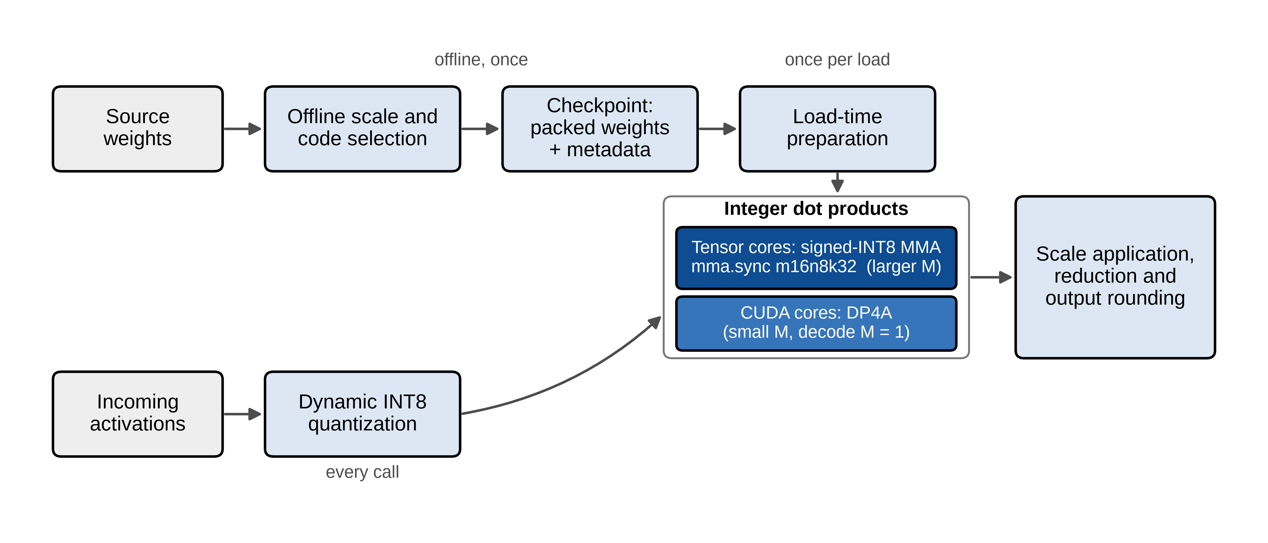 HINT4 data path
