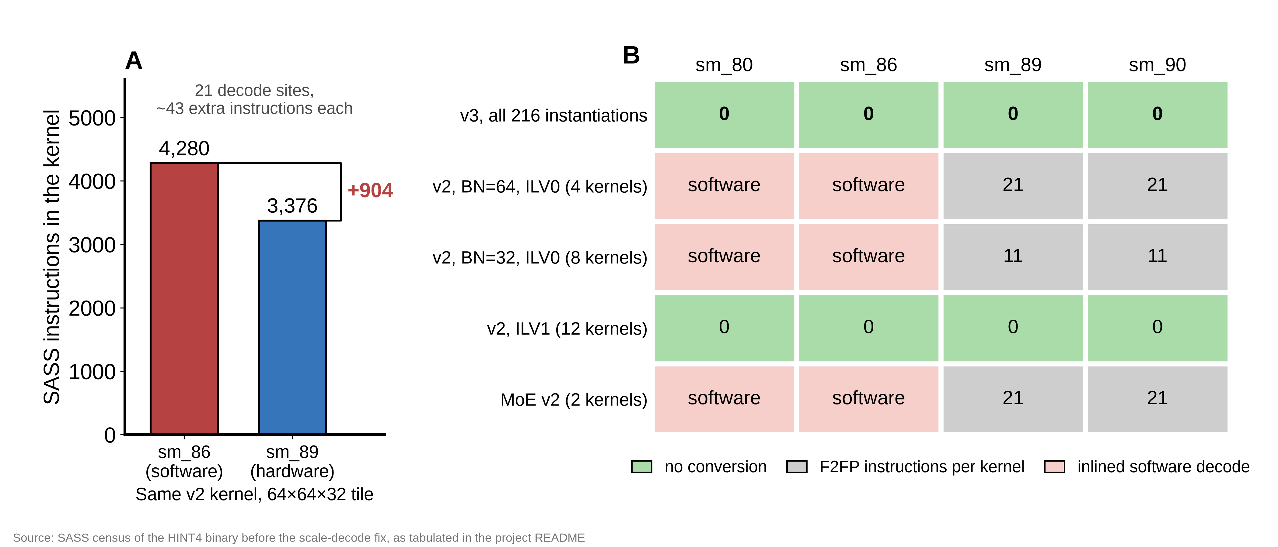 FP8 scale decode cost on Ampere