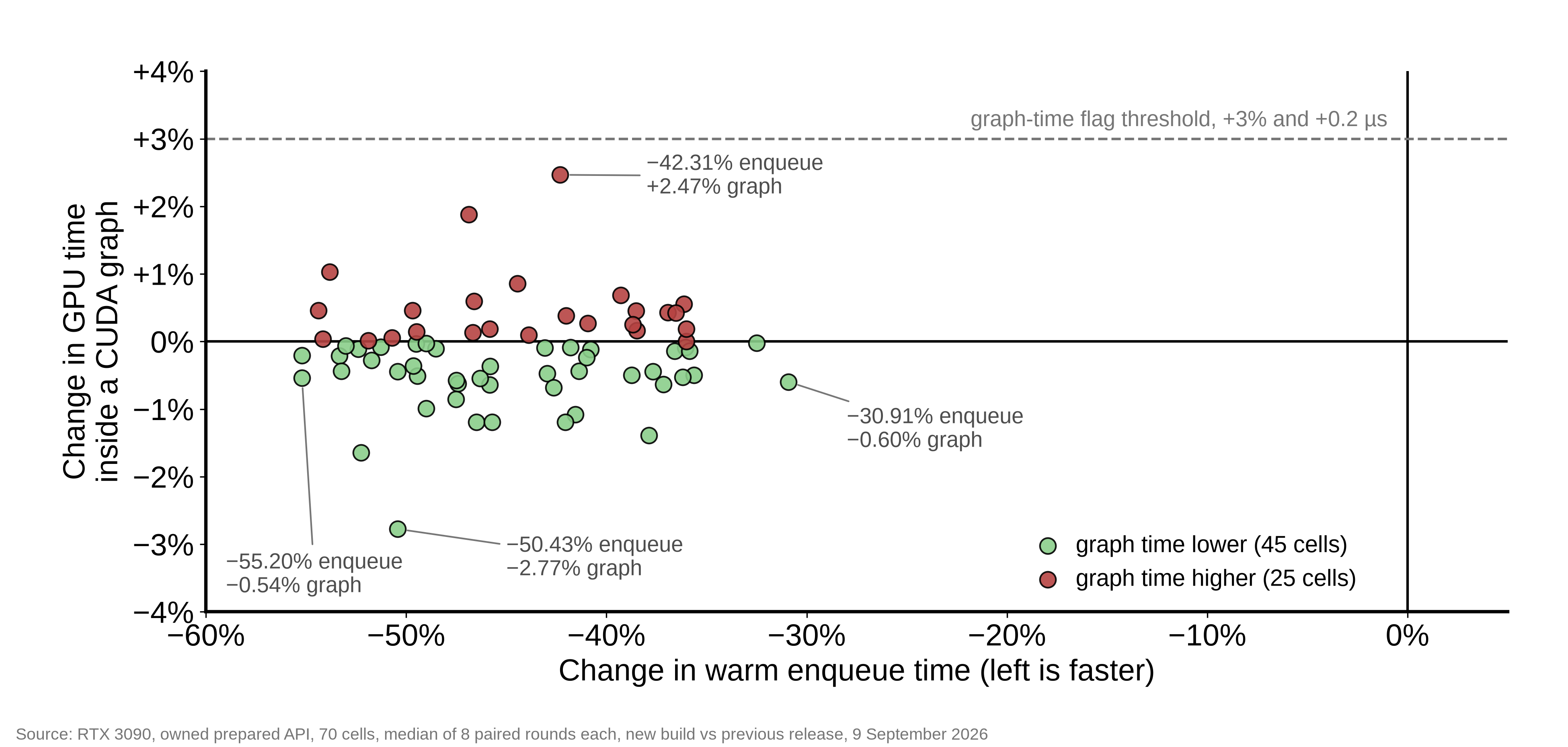 Call path change per case